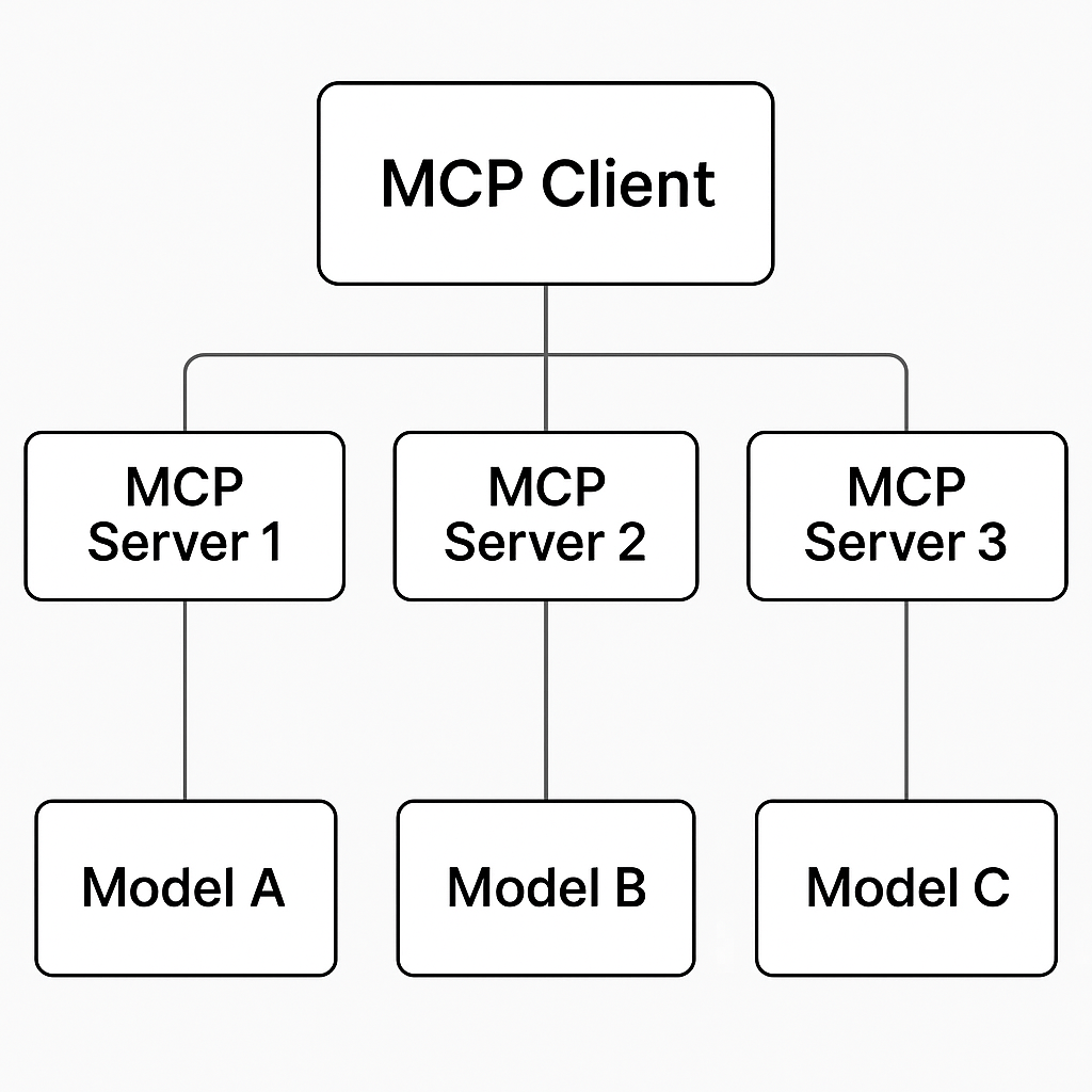 Figure 2: MCP Client connecting to multiple Servers and Models