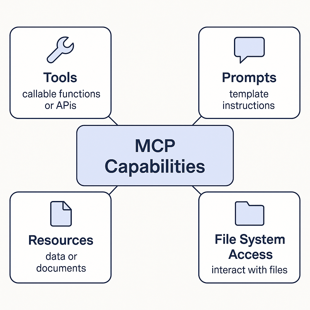 Figure 3: MCP Capabilities Overview